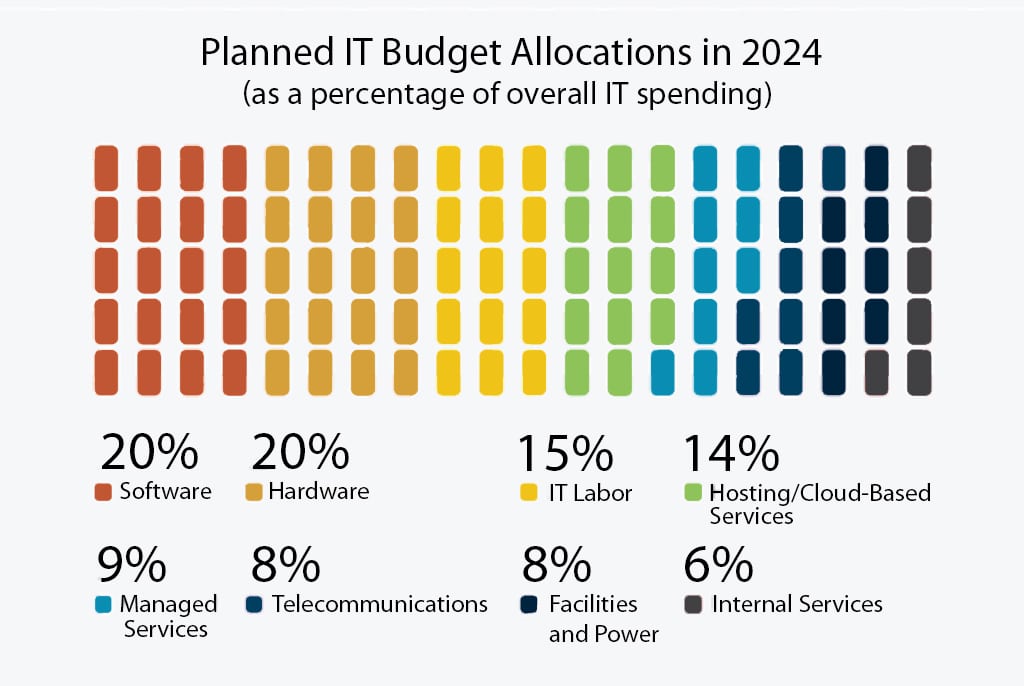 distribuição do budget de TI em 2024