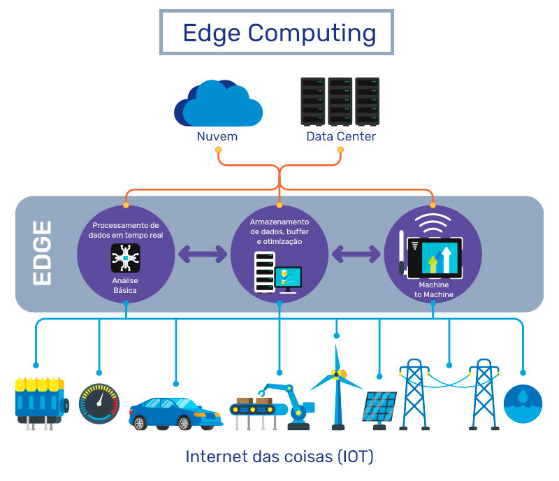 Edge computing - Tendências Tecnológicas 2024
